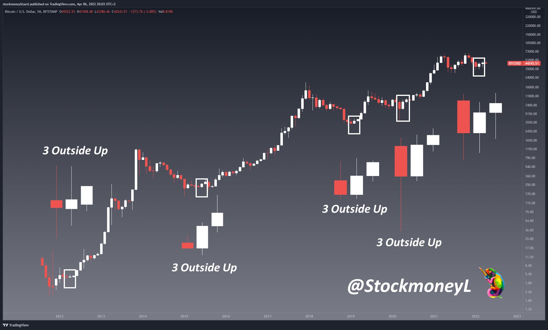 Phân tích mô hình nến tháng của Bitcoin. Nguồn: @StockmoneyL.