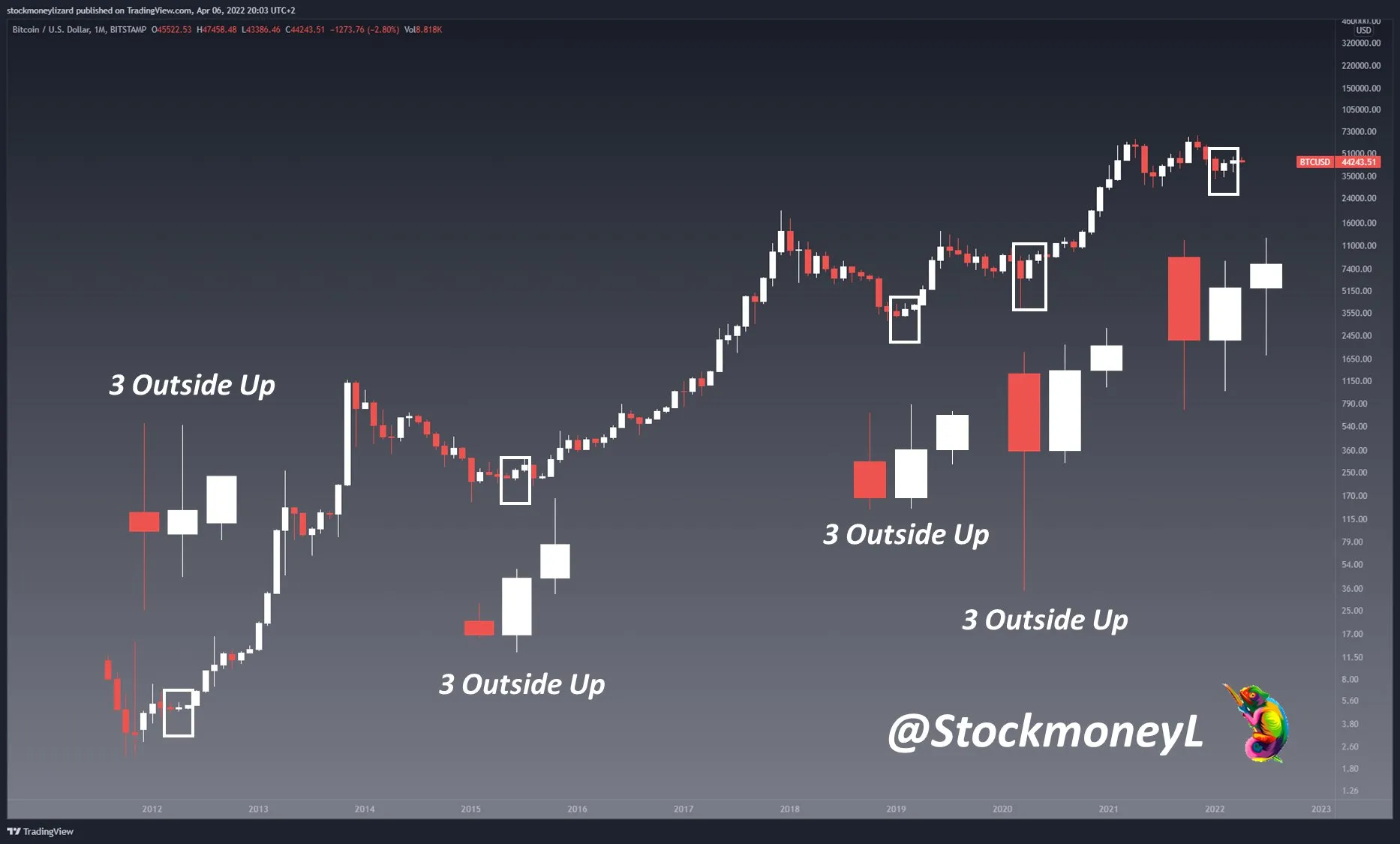 Phân tích mô hình nến tháng của Bitcoin. Nguồn: @StockmoneyL.