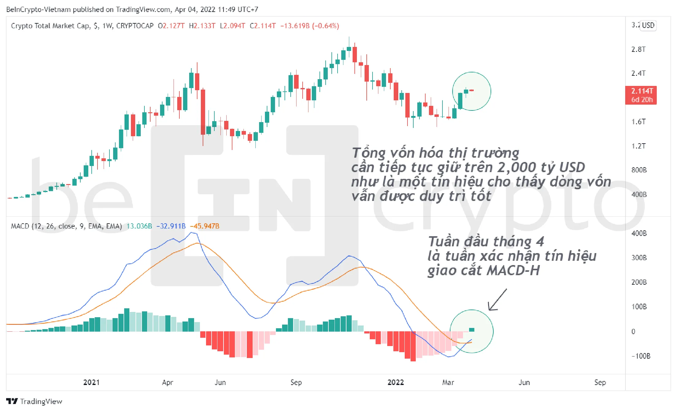 Tổng vốn hóa thị trường Crypto với chỉ báo MACD-H. Nguồn: Beincrypto Vietnam.