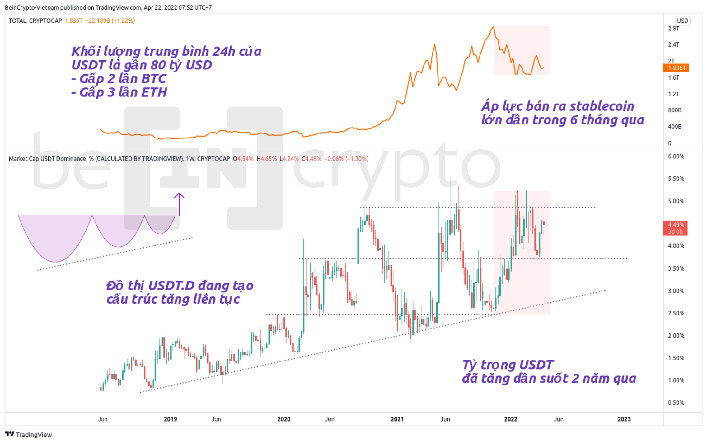 So sánh biến động của USDT Dominance và tổng vốn hóa thị trường Crypto. Nguồn: vn.beincrypto.com