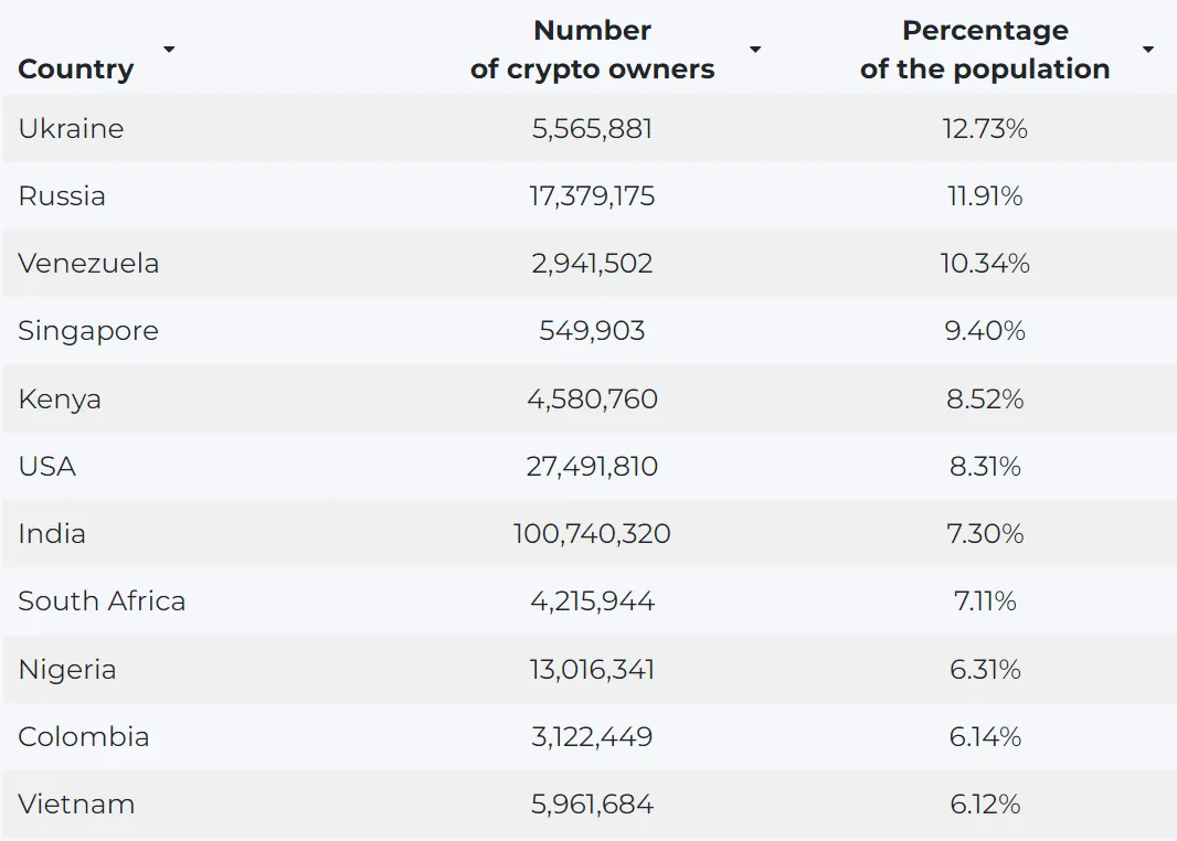 Thống kê về số người đầu tư Crypto theo quốc gia. Nguồn: TrippleA.