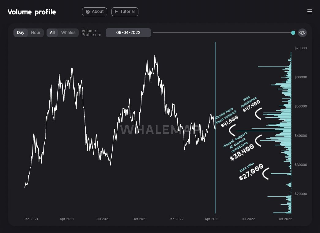 Quan sát Volume Profile giúp đưa ra dự đoán chính xác các kháng cự/hỗ trợ. Nguồn: Whalemap.
