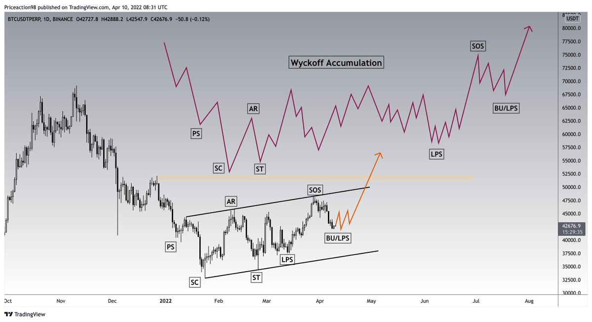 Sơ đồ tích lũy Wyckoff của Bitcoin trong thời gian qua. Nguồn: @greatest_trader