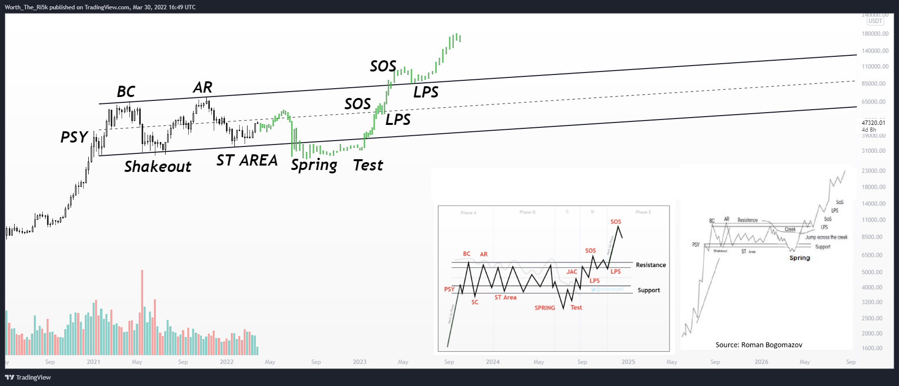 Phân tích giá Bitcoin dưới góc nhìn Wyckoff. Nguồn: Tradingview/Yuriy_Bishko