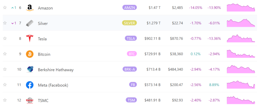 Vốn hóa Bitcoin vượt qua Berkshire Hathaway. Nguồn: 8marketcap