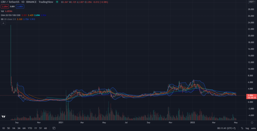 Biến động giá CRV coin