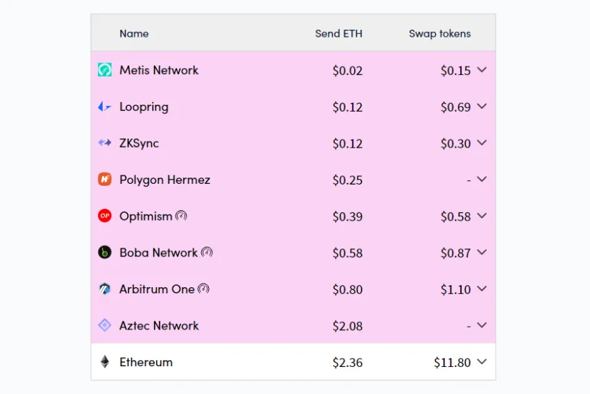 Phí giao dịch trên mạng Ethereum ở thời điểm hiện tại. Nguồn: L2Fees