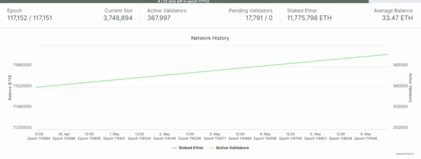 Lượng ETH được stake trên Beacon Chain