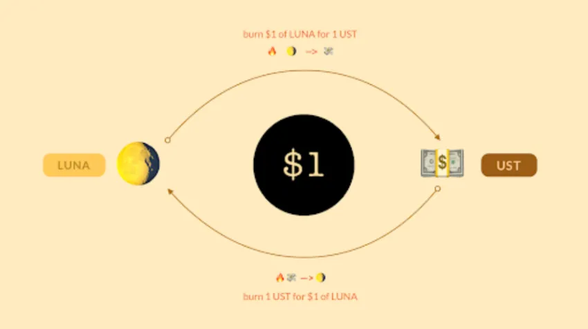 Mối quan hệ giữa UST và LUNA