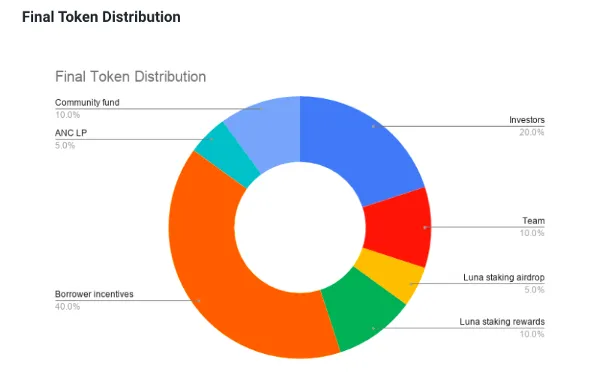 ANC tokenomics