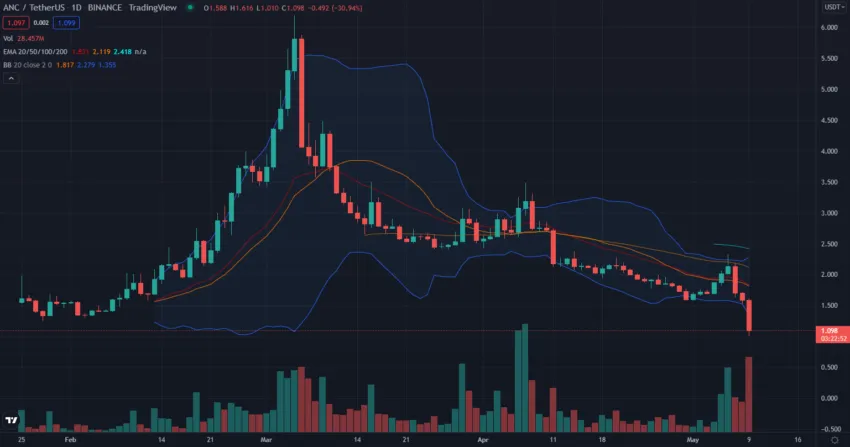 Biến động giá ANC token. Nguồn: TradingView