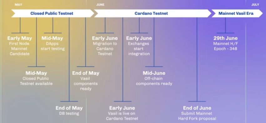 Lộ trình thực hiện Vasil hard fork