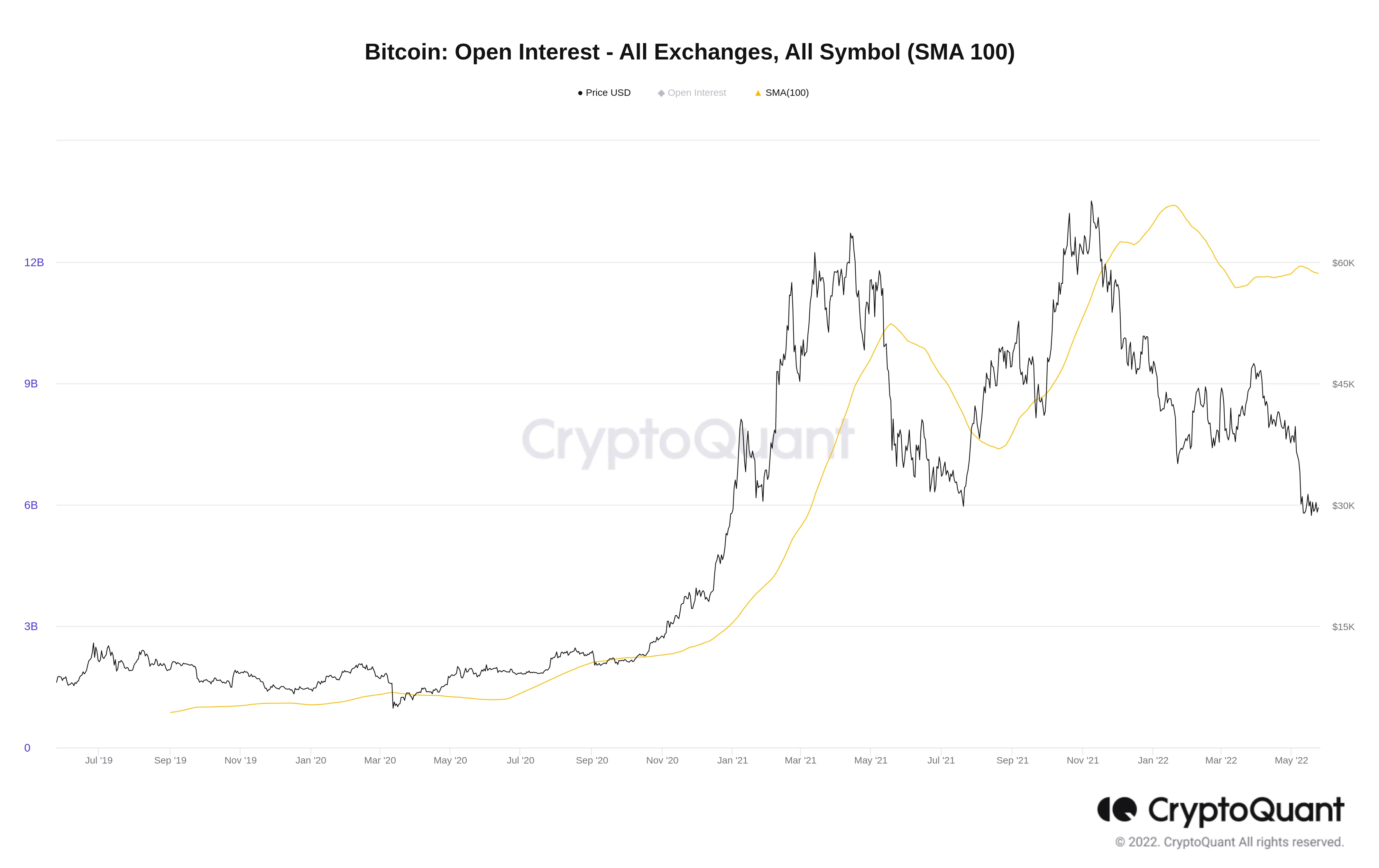 Thống kê lượng Open Interest trên các sàn (SMA100). Nguồn: CryptoQuant.