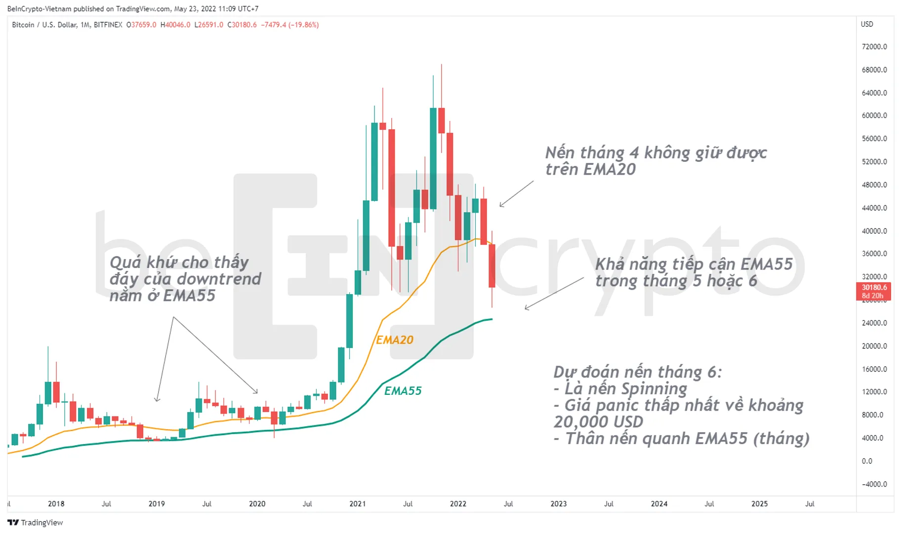 Giá Bitcoin với cặp EMA20 và EMA55. Nguồn: vn.beincrypto.com