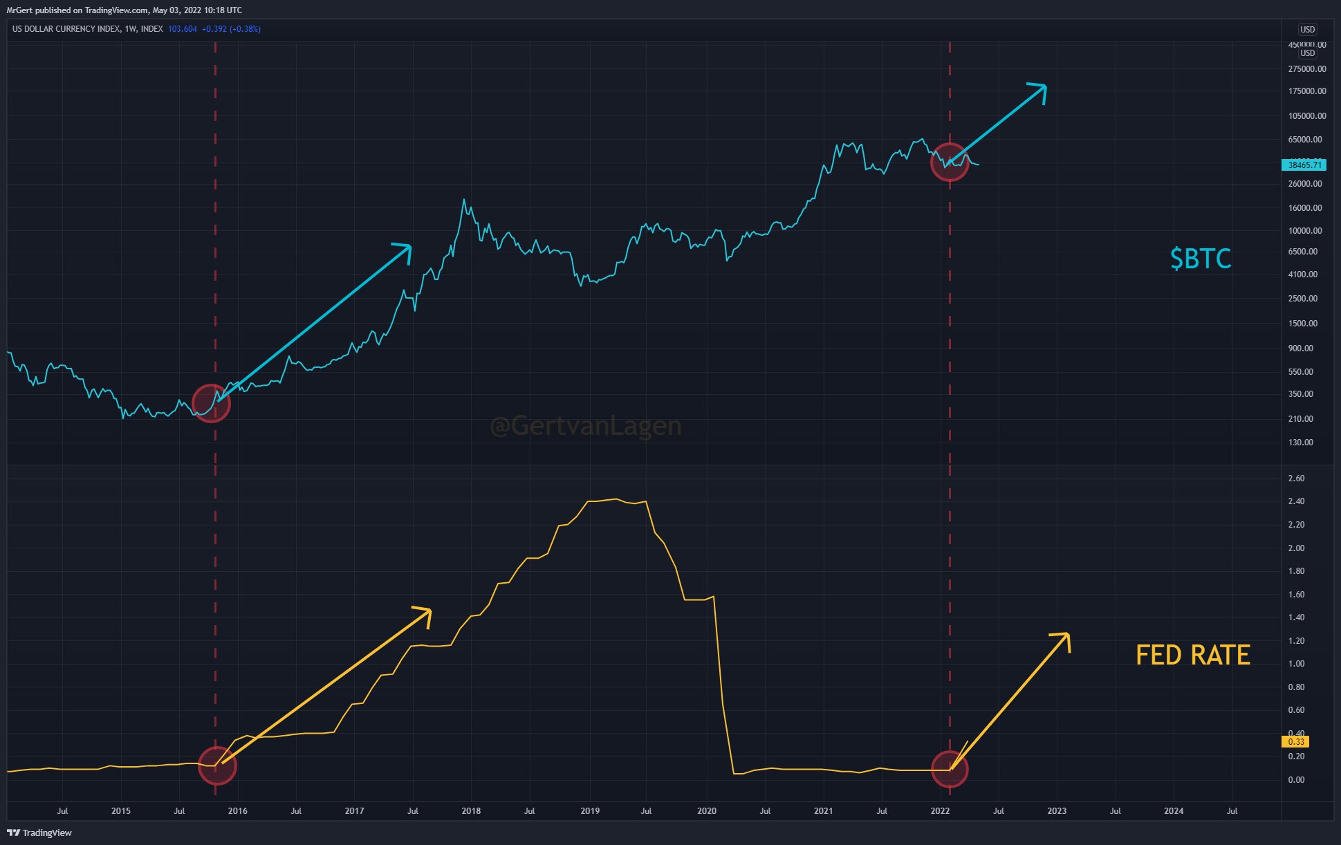 Tương quan giữa lãi suất FED và giá Bitcoin. Nguồn: GertvanLagen