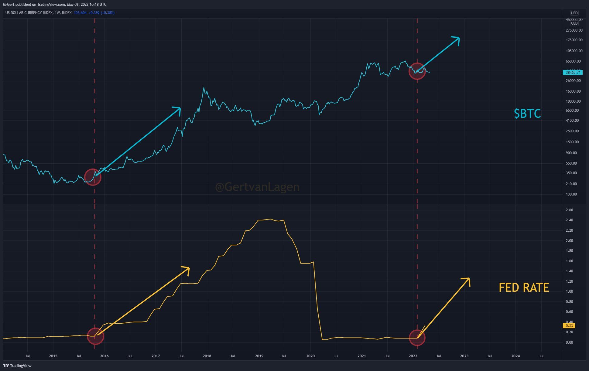 Tương quan giữa lãi suất FED và giá Bitcoin. Nguồn: GertvanLagen
