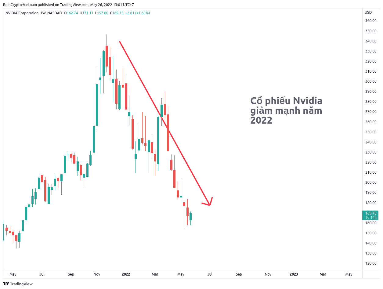 Giá cổ phiếu của Nvidia giảm mạnh trong năm 2022. Nguồn: Tradingview.