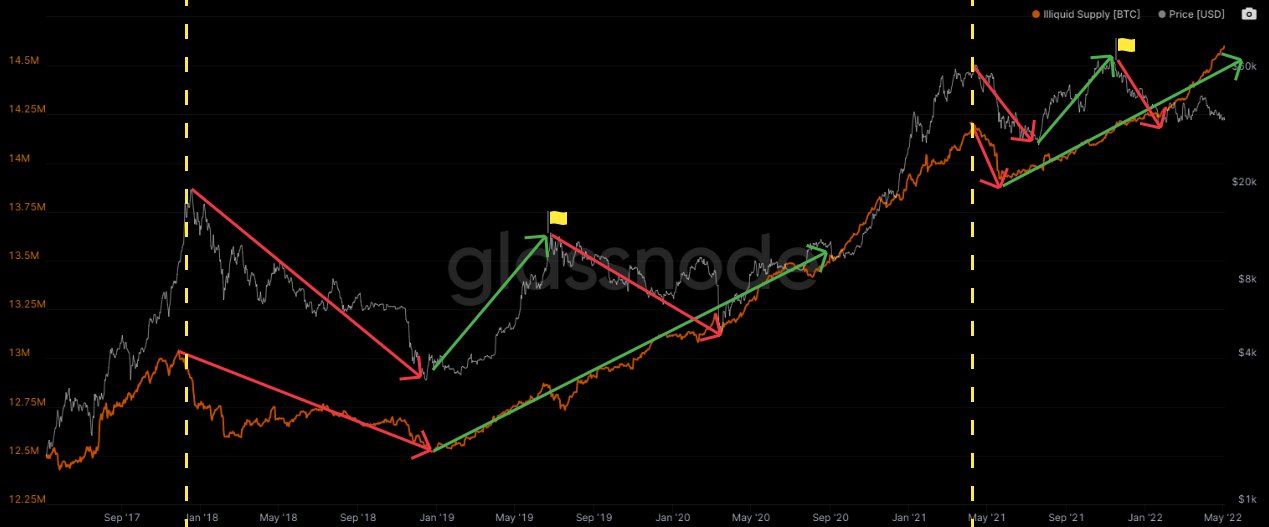 So sánh biến động giữa giá BTC và nguồn cung kém thanh khoản. Nguồn: Glassnode/GertvanLagen
