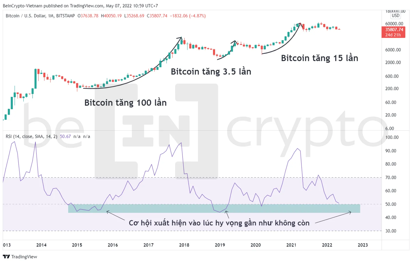 Giá Bitcoin và chỉ số sức mạnh tương đối (RSI). Nguồn: vn.beincrypto.com