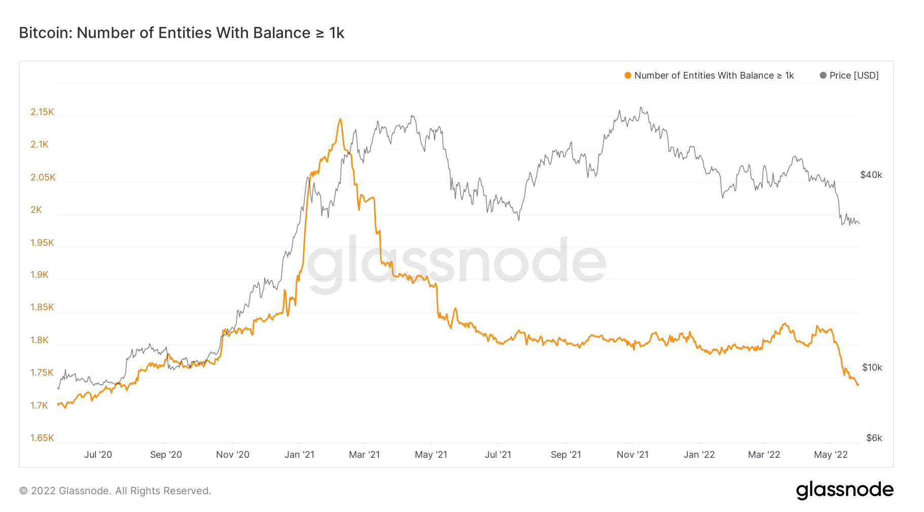 Lượng thực thể có số dư trên 1,000 BTC. Nguồn: Glassnode.