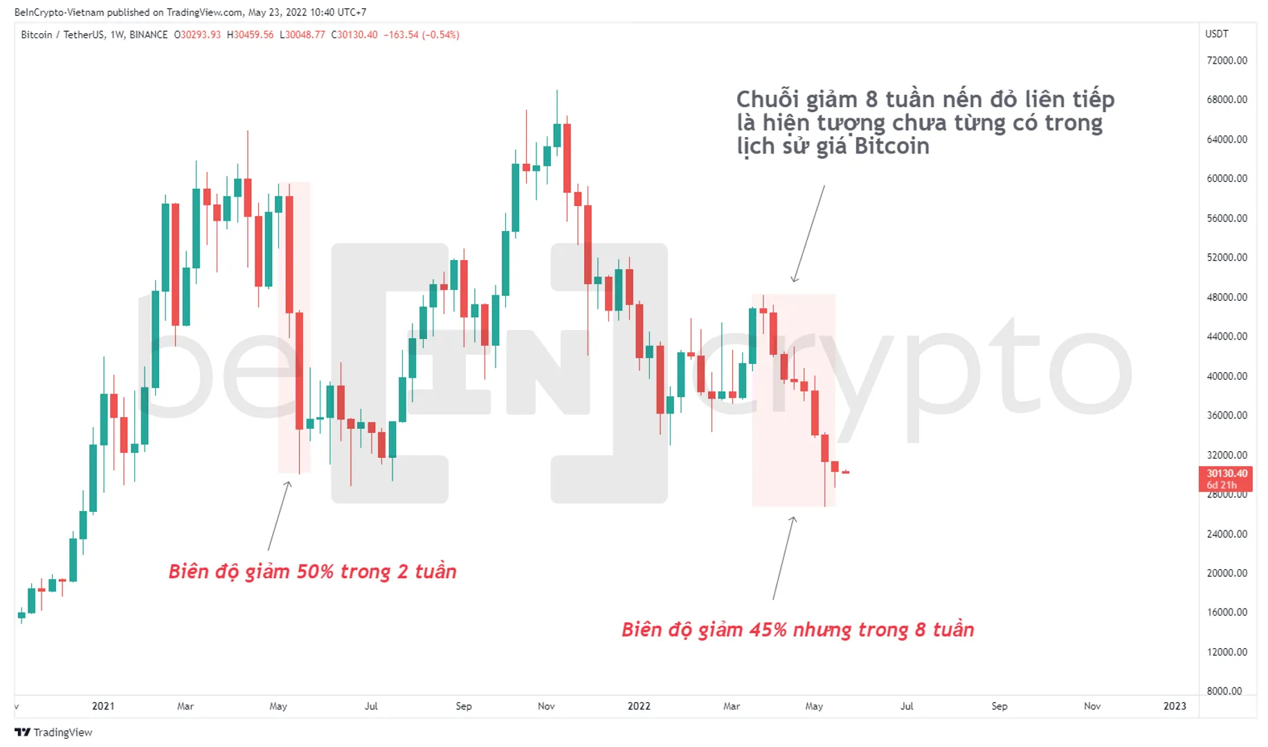 Bitcoin và chuỗi giảm 8 tuần liên tiếp. Nguồn: vn.beincrypto.com