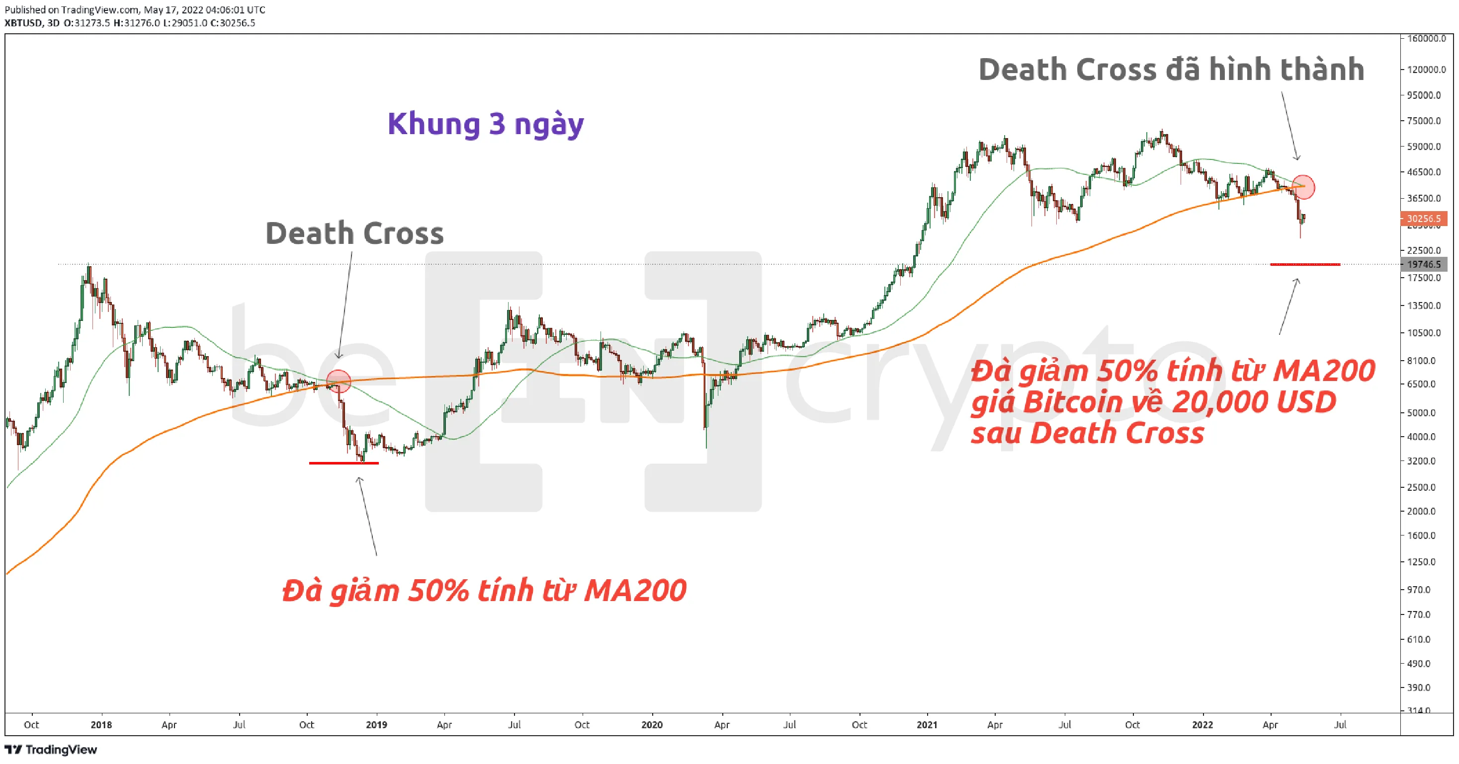 Quan sát giá Bitcoin với tín hiệu giao cắt tử thần. Nguồn: vn.beincrypto.com