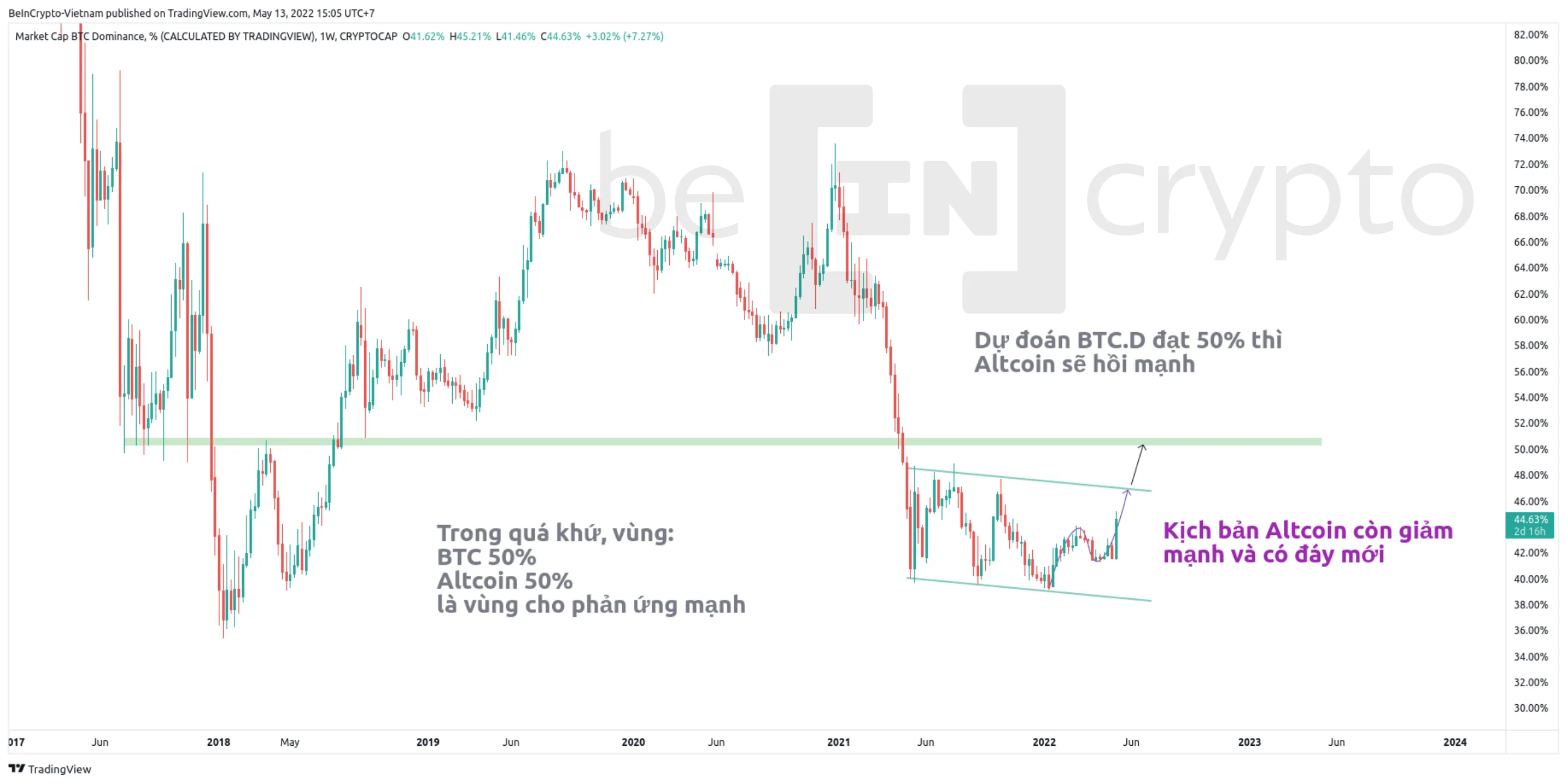 Dự đoán biến động của Bitcoin Dominance. Nguồn: vn.beincrypto.com