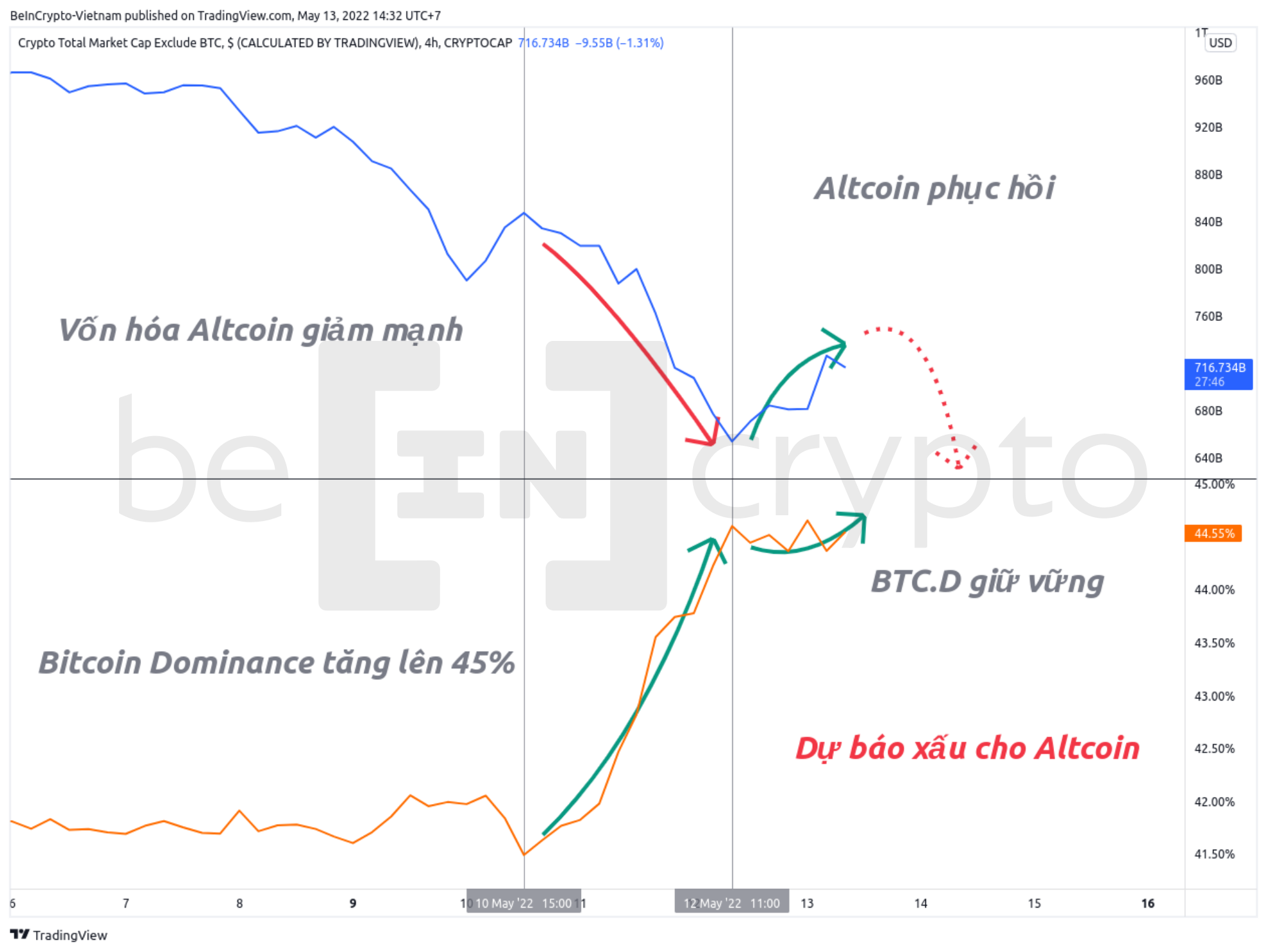 Vốn hóa Altcoin và Bitcoin Dominance. Nguồn: vn.beincrypto.com