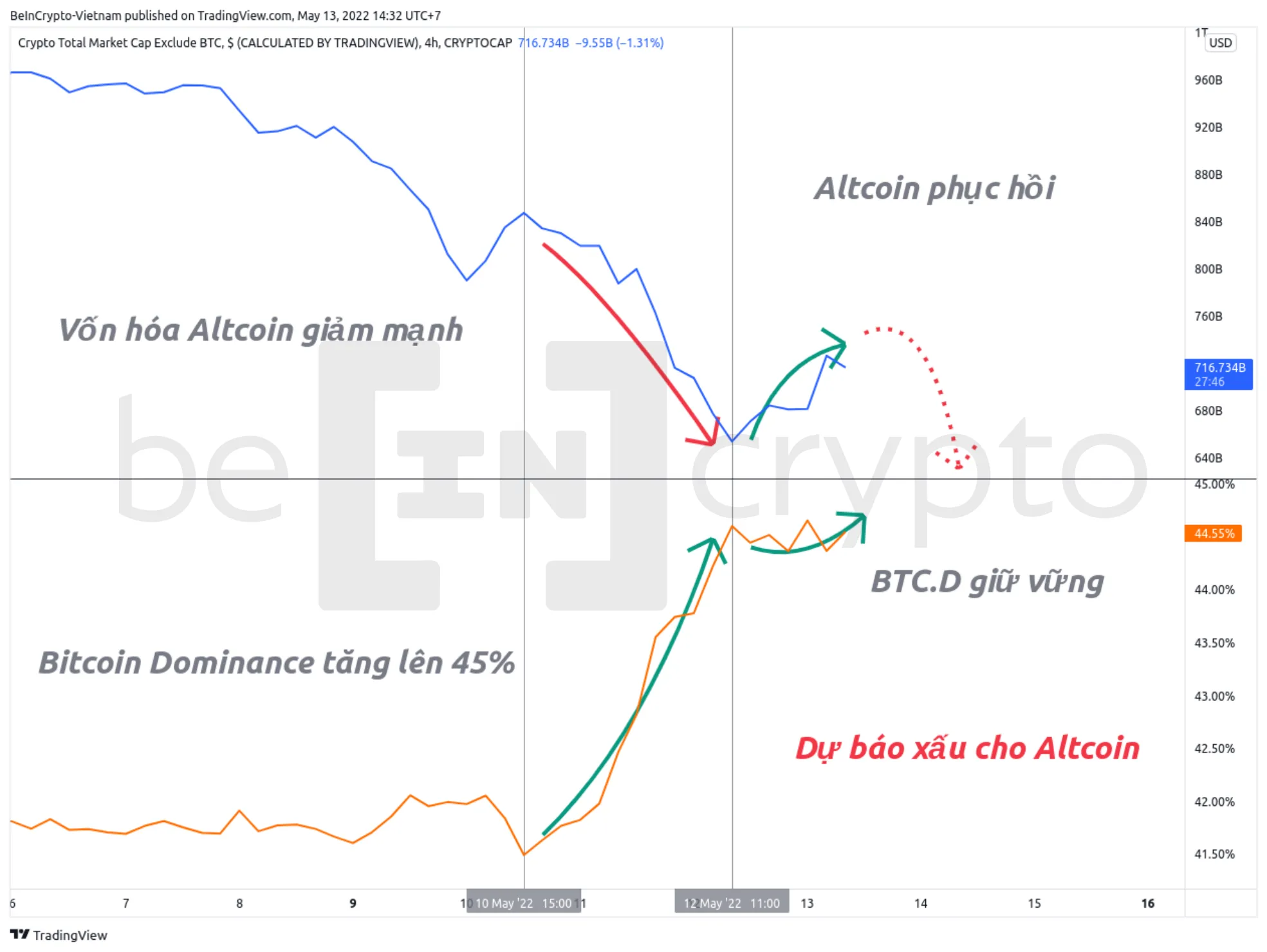 Vốn hóa Altcoin và Bitcoin Dominance. Nguồn: vn.beincrypto.com