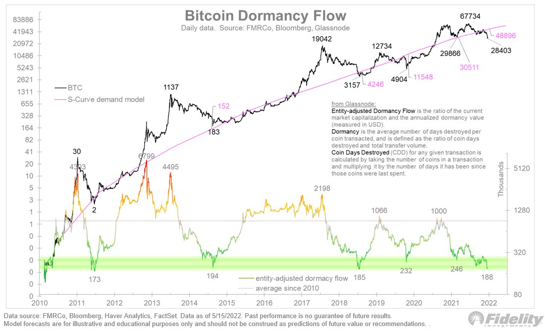 Bitcoin Dormancy Flow. Nguồn: Fidelity.