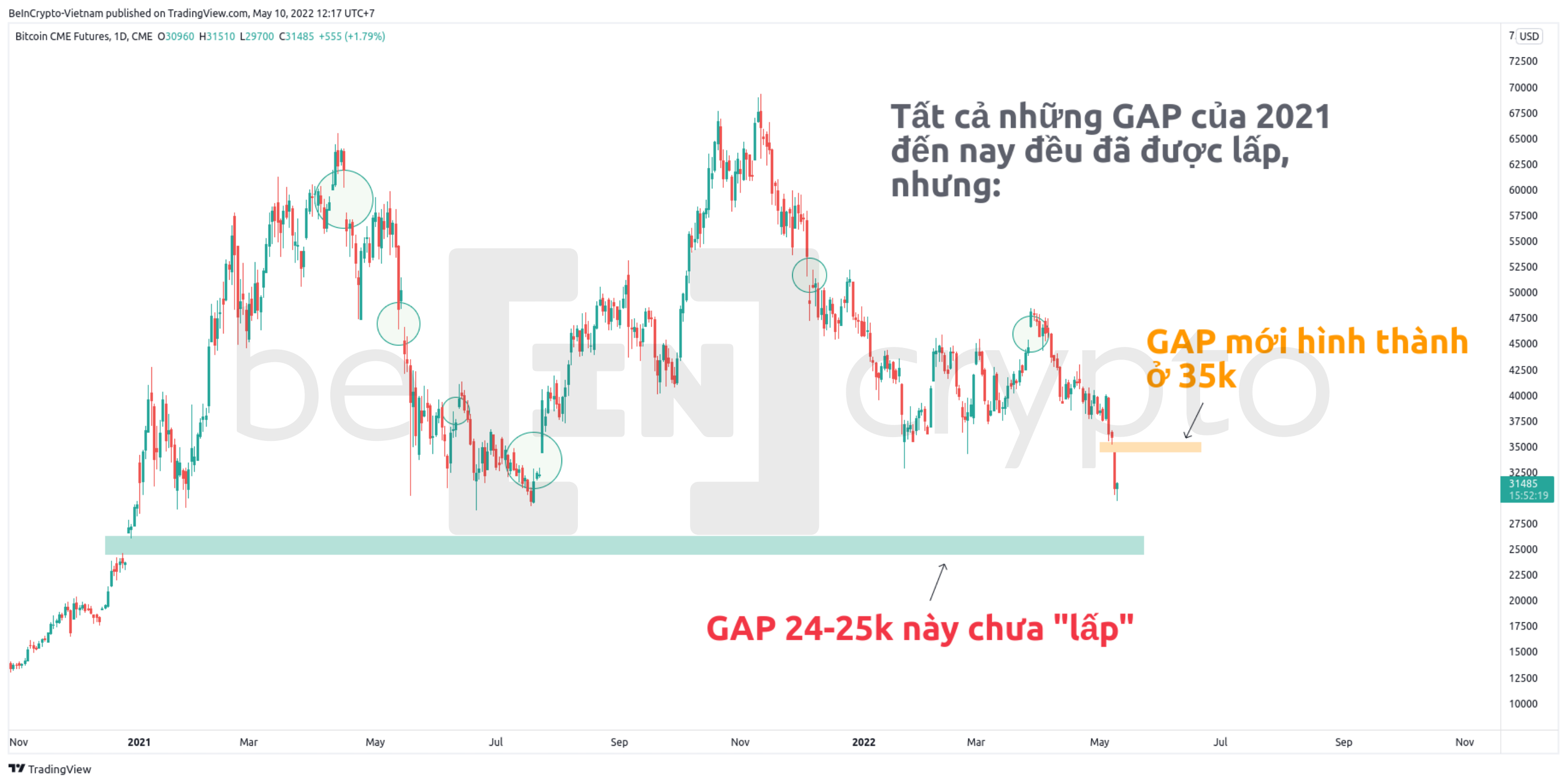 Đây là GAP CME được hình thành hôm 9 tháng 5. Nguồn: vn.beincrypto.com