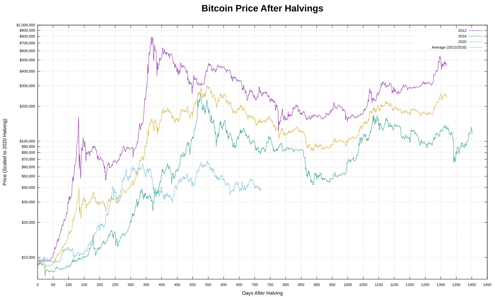 Biểu diễn hiệu suất Bitcoin hậu Halving theo thang đo giá của năm 2020. Nguồn: HalvingTracker