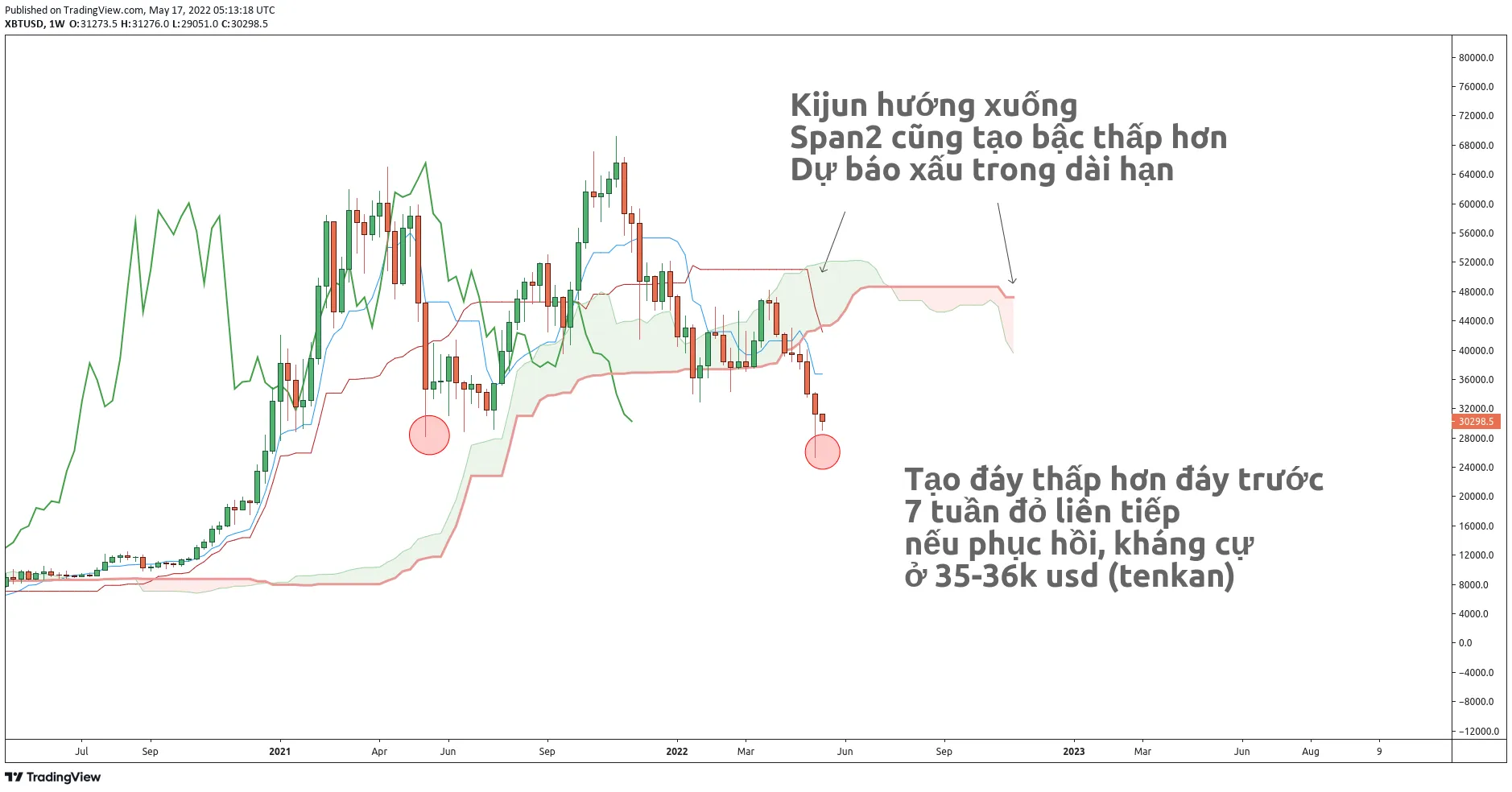Quan sát giá Bitcoin với hệ thống Ichimoku. Nguồn: vn.beincrypto.com