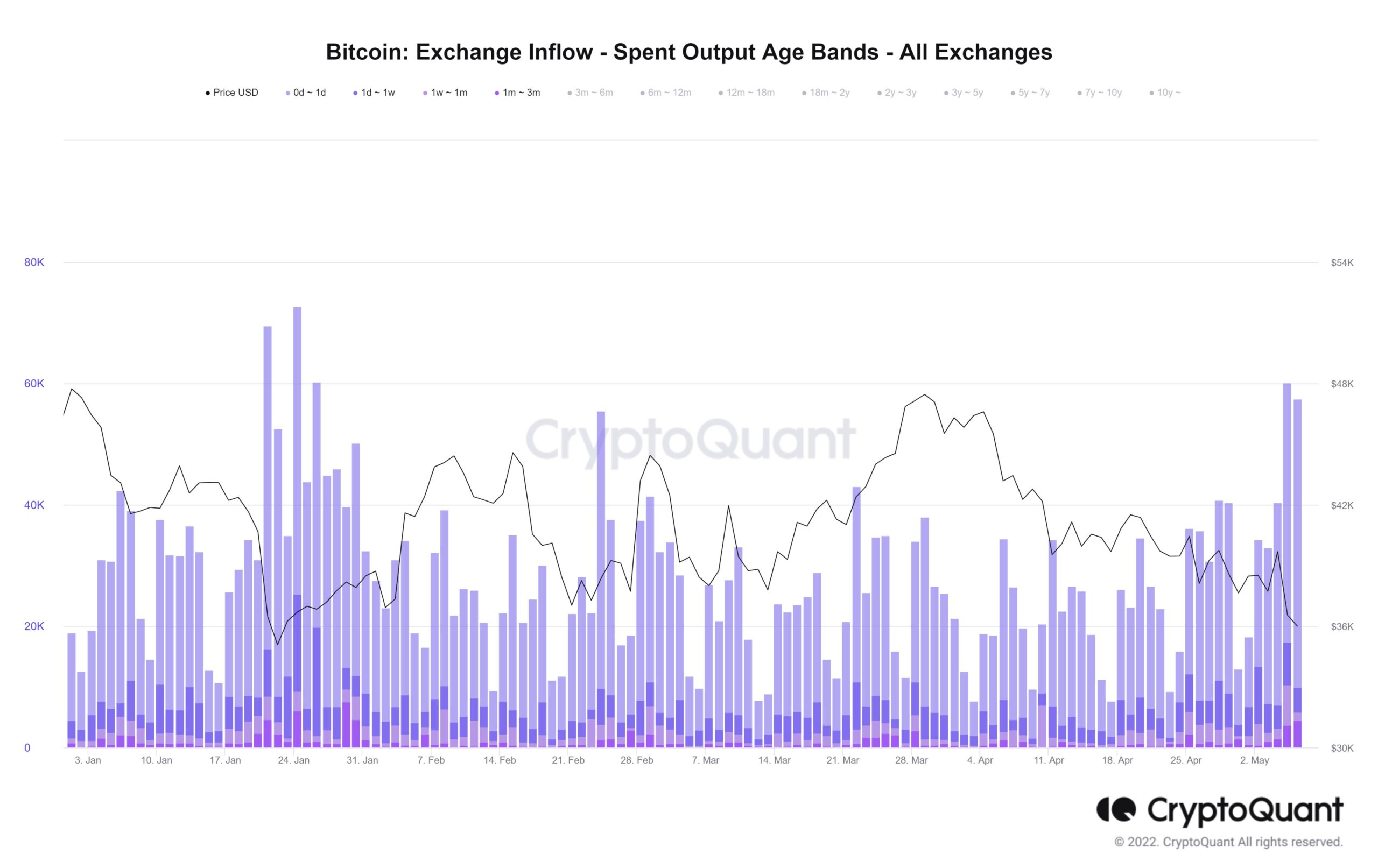 Lương Bitcoin nạp lên sàn phân loại theo thời gian nắm giữ. Nguồn: CryptoQuant.