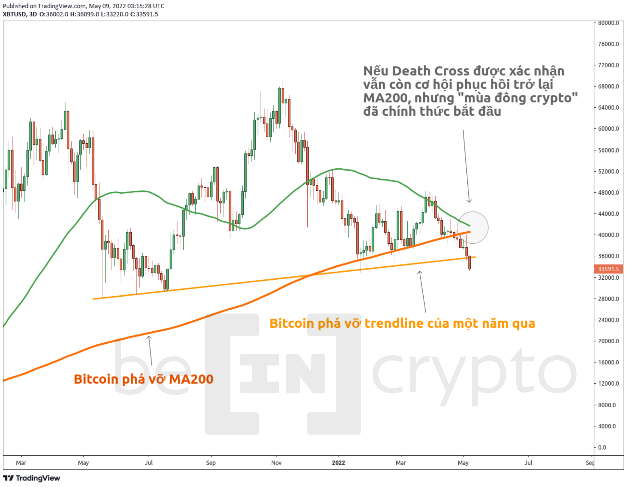 Phân tích kỹ thuật Bitcoin với MA50 và MA200. Nguồn: vn.beincrypto.com