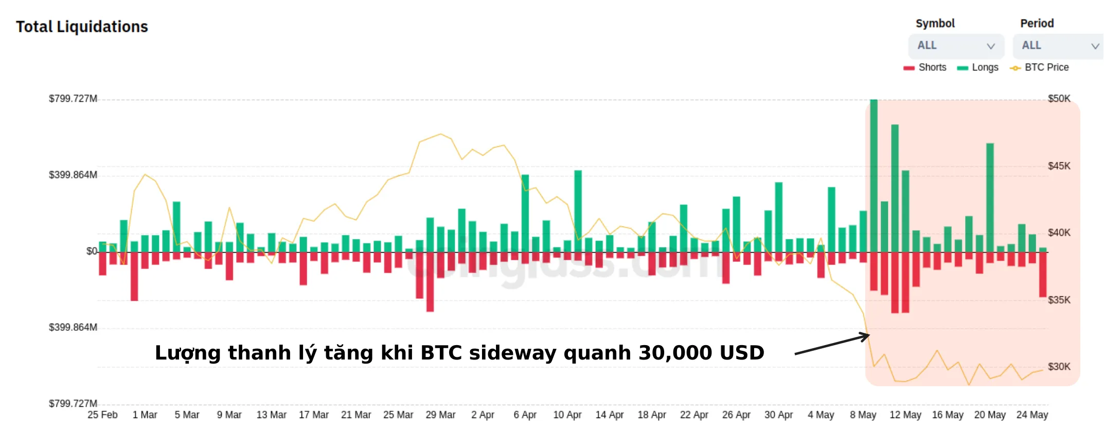 So sánh biến động giá Bitcoin và khối lượng bị thanh lý. Nguồn: Coinglass.