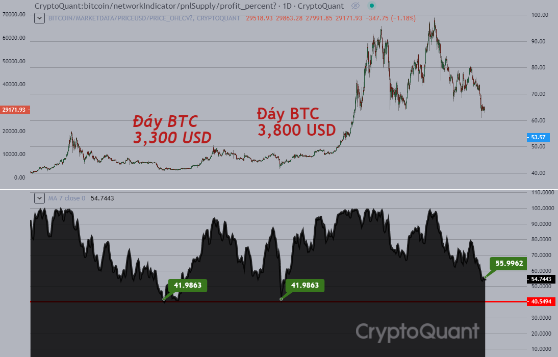 So sánh giá Bitcoin và tỷ lệ nguồn cung có lời. Nguồn: CryptoQuant.