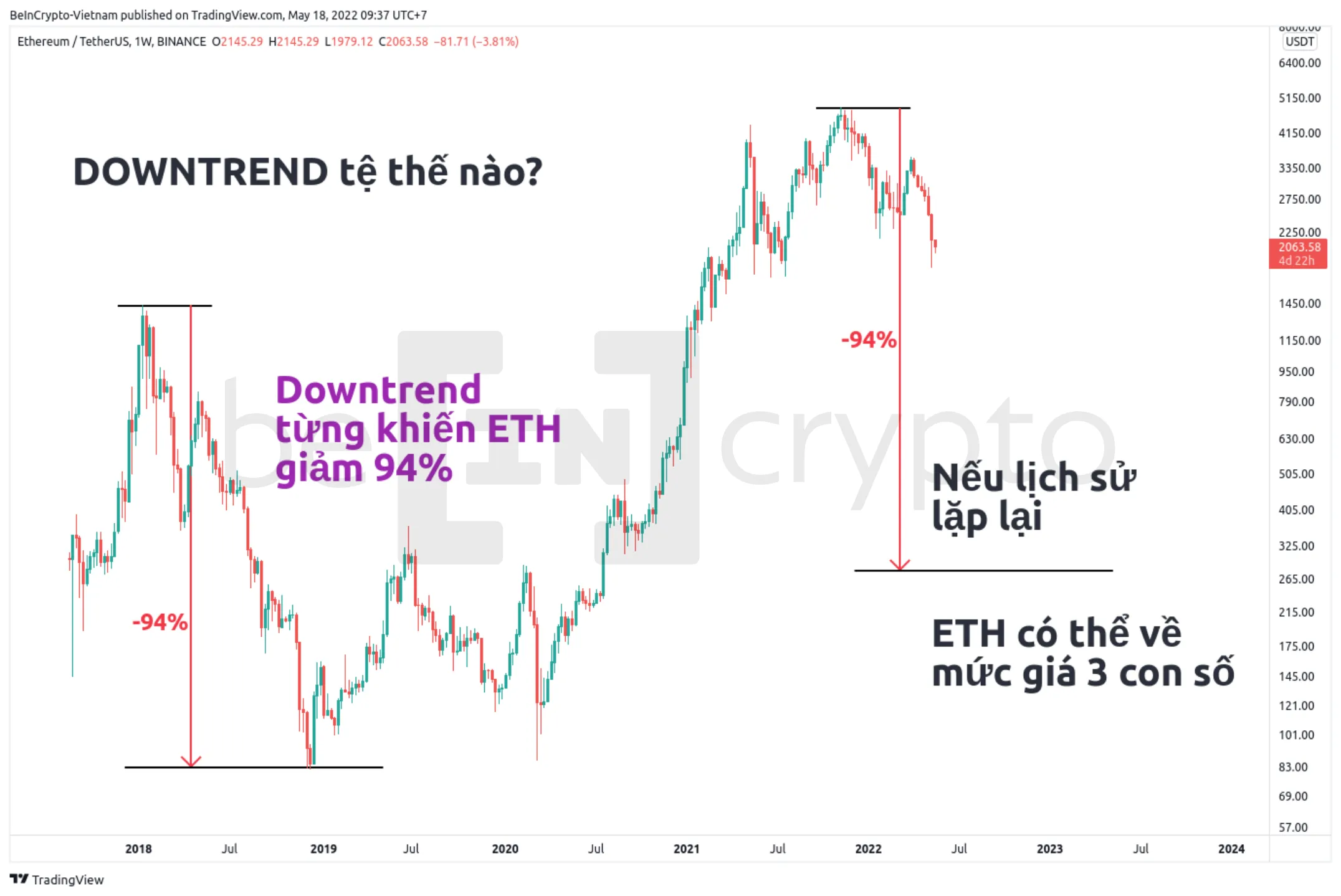 Biểu đồ giá ETH trong downtrend giảm mạnh 94%. Nguồn: vn.beincrypto.com