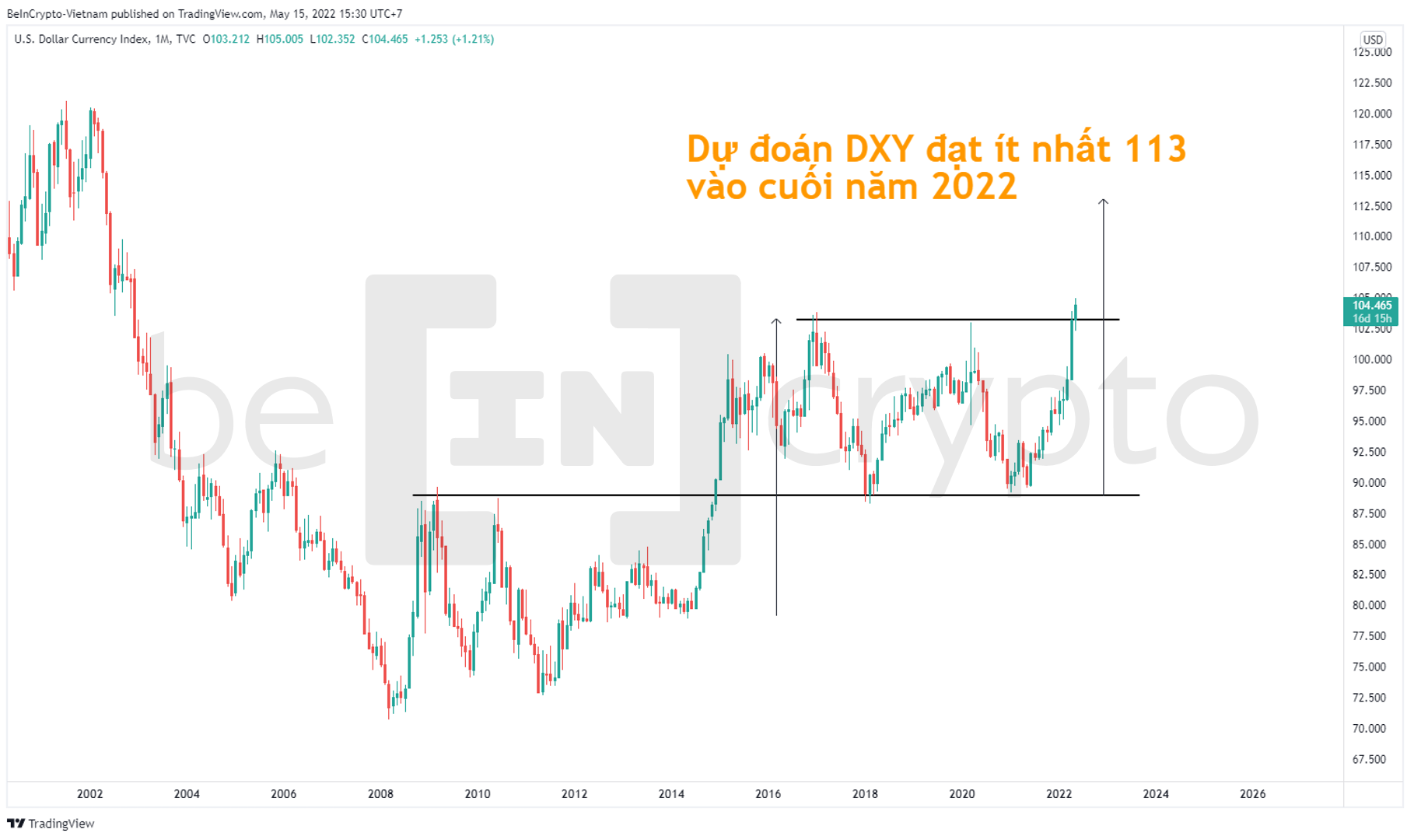Dự đoán (trước đó) của BeinCrypto về biến động DXY.