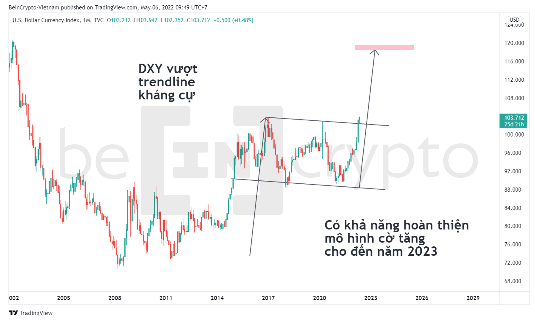 DXY và mô hình cờ tăng. Nguồn: vn.beincrypto.com