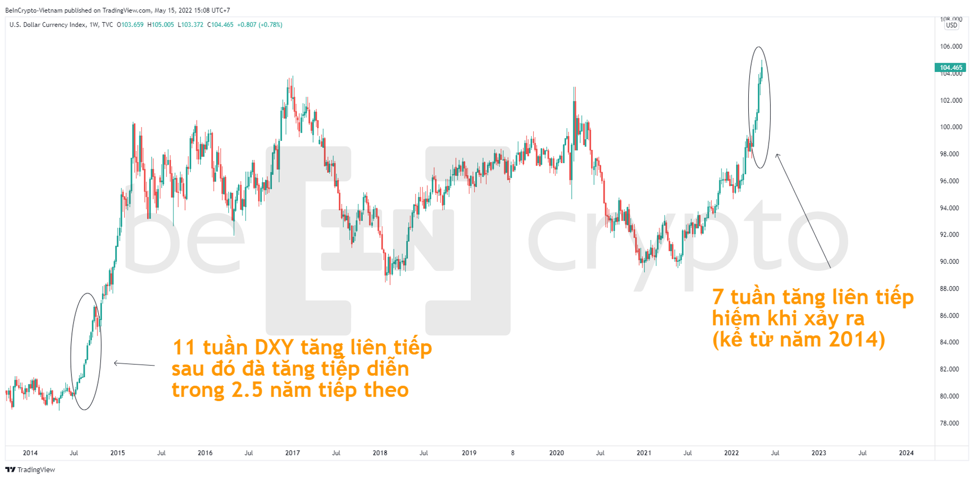 Biến động của DXY từ năm 2014 cho đến nay. Nguồn: vn.beincrypto.com