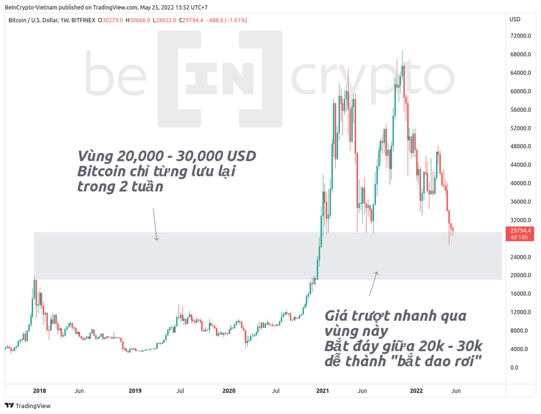 Vùng 20,000 - 30,000 USD không được giữ lại lâu. Nguồn: vn.beincrypto.com