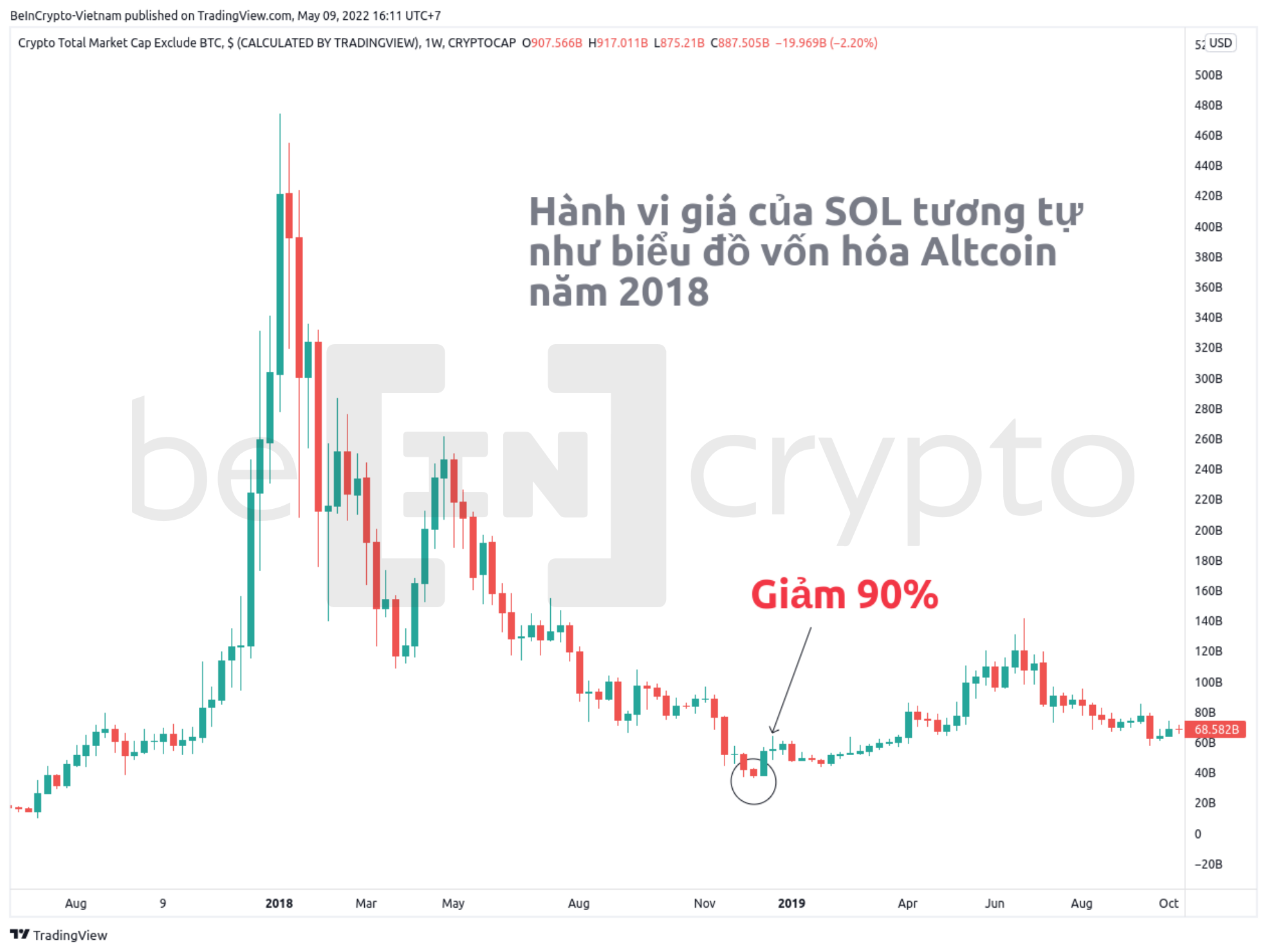Biểu đồ vốn hóa tăng trưởng bong bóng 2018. Nguồn: vn.beincrypto.com