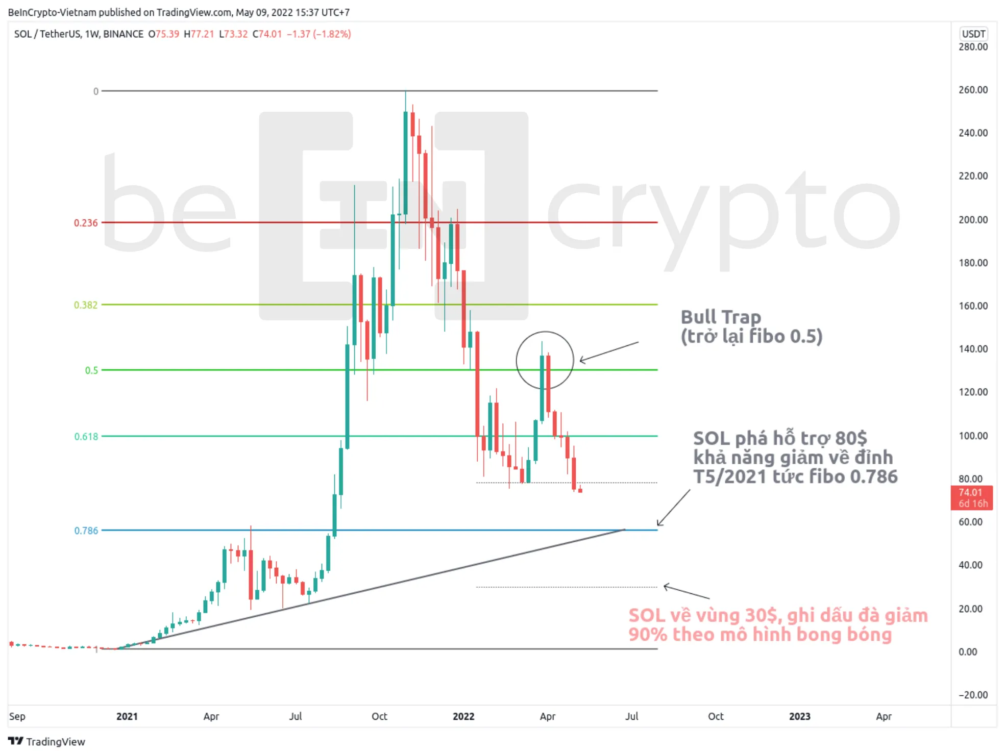 Phân tích kỹ thuật Solana (SOL) theo fibonacci. Nguồn: vn.beincrypto.com