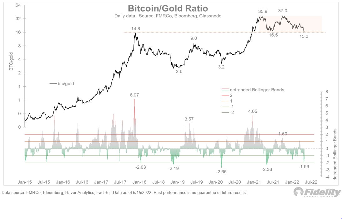 Bitcoin/Gold Ratio.Nguồn: Fidelity.