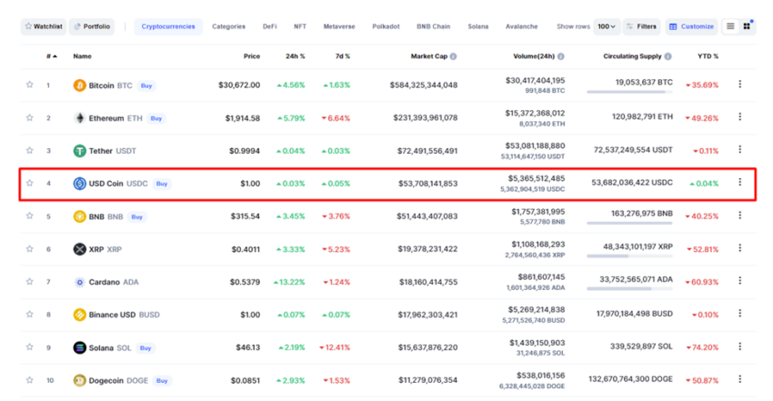 Vốn hóa thị trường của USDT là 72/5 tỷ USD, xếp sau là vốn hóa USDC là 53.6 tỷ USD. Nguồn: coinmarketcap