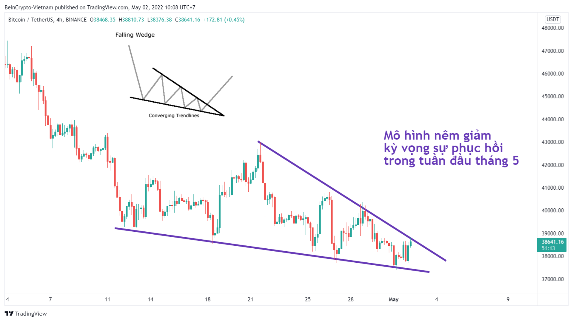 Phân tích kỹ thuật Bitcoin với mô hình nêm giảm. Nguồn: vn.beincrypto.com