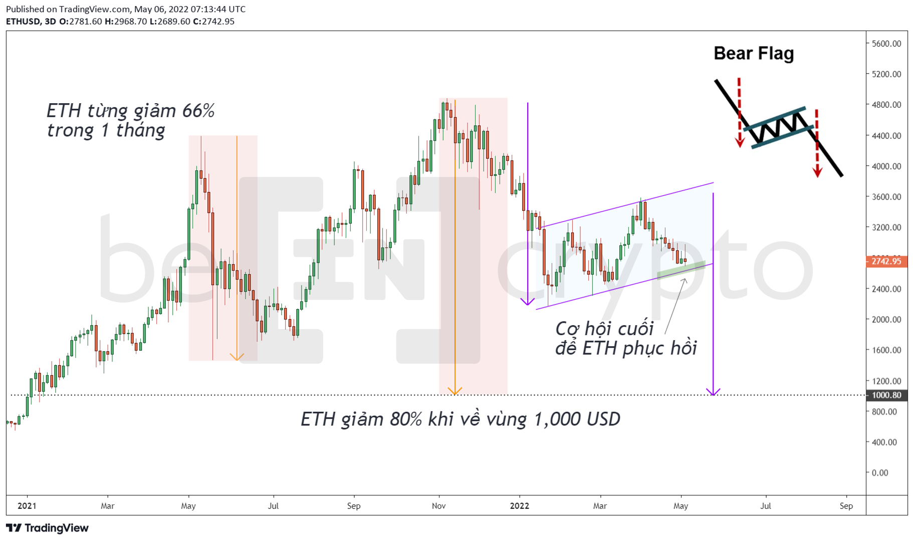 Phân tích kỹ thuật ETH trong khung 1D. Nguồn: vn.beincrypto.com