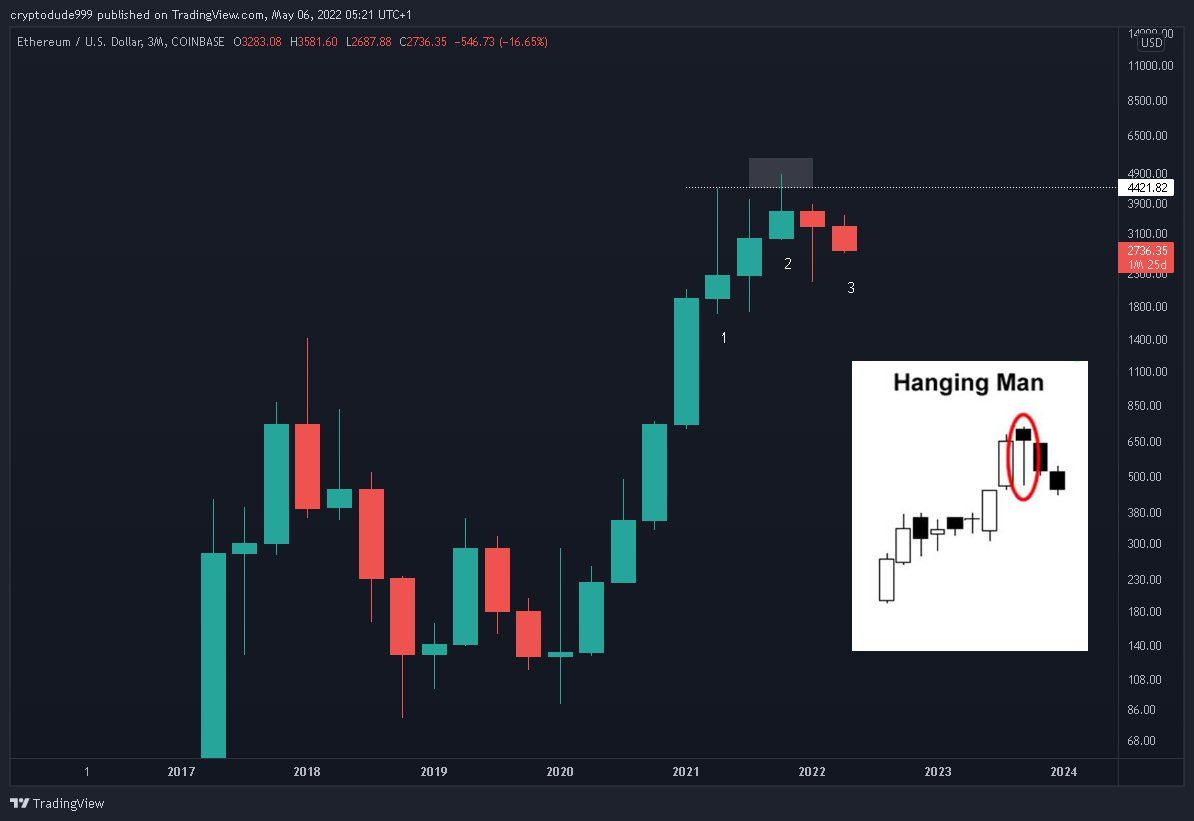 Mô hình nến Hanging Man của ETH trong khung thời gian quý. Nguồn: @cryptodude999