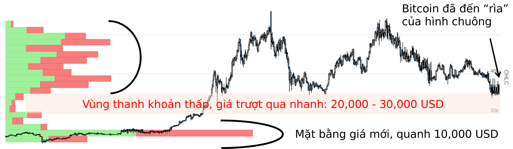 Tổng quan Volume Profile của Bitcoin từ 2020 đến nay.